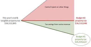 Photo of Casino Revenue and the Options on the FTR Ballot