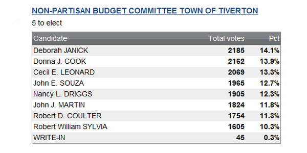 Photo of Town Council to Divide Town Over Budget Committee Appointment