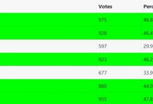 Photo of TTA-PAC Candidates Sweep Charter Review Commission Election