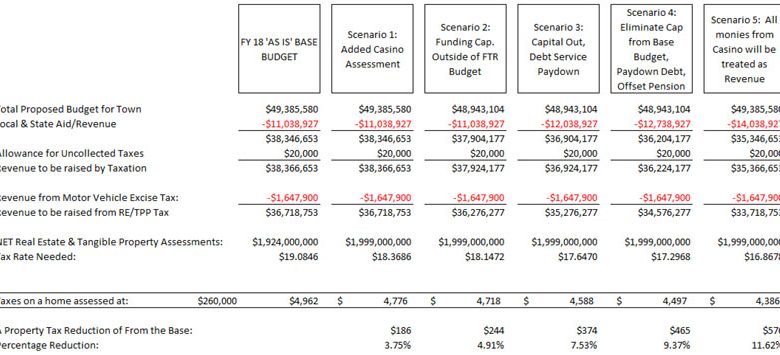 Photo of Scenarios for Tax Relief with Casino Revenue